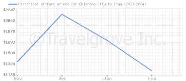 Price overview for flights from Oklahoma City to Iran