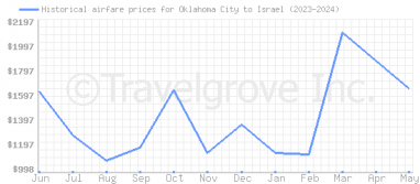 Price overview for flights from Oklahoma City to Israel