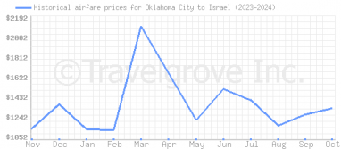 Price overview for flights from Oklahoma City to Israel