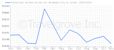 Price overview for flights from Oklahoma City to Israel