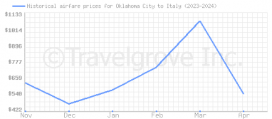 Price overview for flights from Oklahoma City to Italy