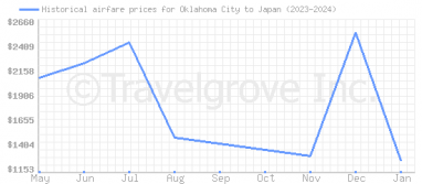 Price overview for flights from Oklahoma City to Japan