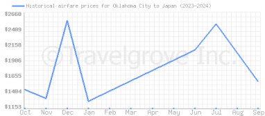 Price overview for flights from Oklahoma City to Japan