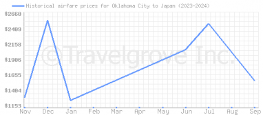 Price overview for flights from Oklahoma City to Japan