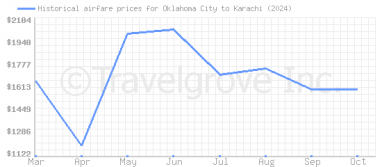 Price overview for flights from Oklahoma City to Karachi