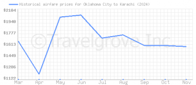 Price overview for flights from Oklahoma City to Karachi