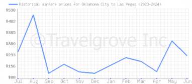 Price overview for flights from Oklahoma City to Las Vegas