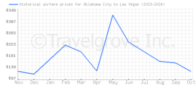 Price overview for flights from Oklahoma City to Las Vegas