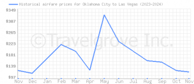 Price overview for flights from Oklahoma City to Las Vegas