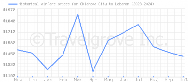 Price overview for flights from Oklahoma City to Lebanon