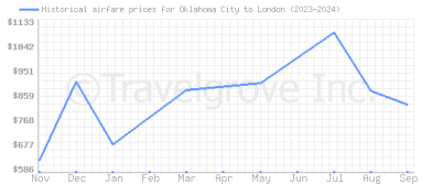 Price overview for flights from Oklahoma City to London