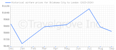 Price overview for flights from Oklahoma City to London