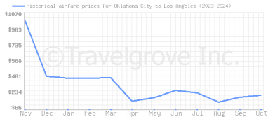 Price overview for flights from Oklahoma City to Los Angeles