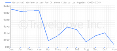 Price overview for flights from Oklahoma City to Los Angeles