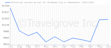 Price overview for flights from Oklahoma City to Manchester