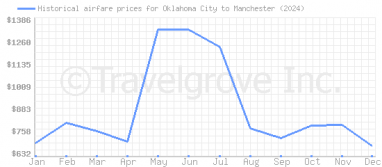 Price overview for flights from Oklahoma City to Manchester