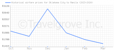 Price overview for flights from Oklahoma City to Manila