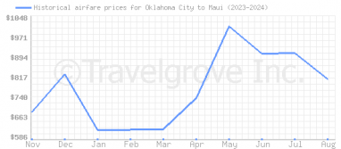 Price overview for flights from Oklahoma City to Maui