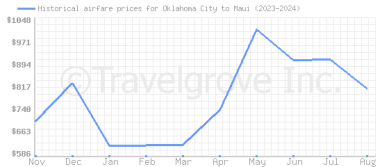 Price overview for flights from Oklahoma City to Maui