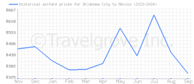 Price overview for flights from Oklahoma City to Mexico