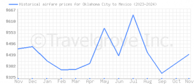 Price overview for flights from Oklahoma City to Mexico