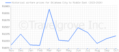 Price overview for flights from Oklahoma City to Middle East