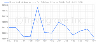 Price overview for flights from Oklahoma City to Middle East