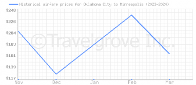 Price overview for flights from Oklahoma City to Minneapolis