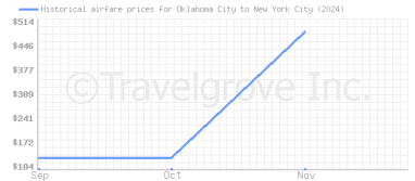 Price overview for flights from Oklahoma City to New York City