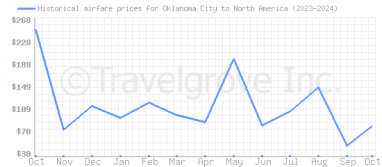 Price overview for flights from Oklahoma City to North America