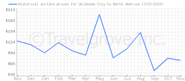 Price overview for flights from Oklahoma City to North America