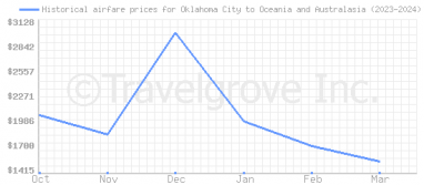 Price overview for flights from Oklahoma City to Oceania and Australasia