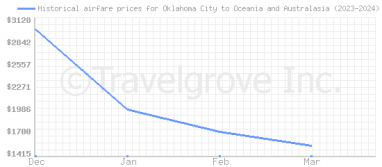 Price overview for flights from Oklahoma City to Oceania and Australasia