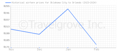 Price overview for flights from Oklahoma City to Orlando