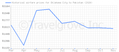 Price overview for flights from Oklahoma City to Pakistan