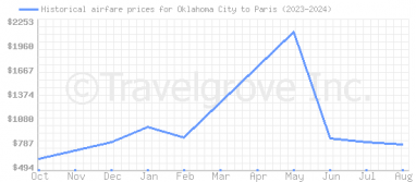 Price overview for flights from Oklahoma City to Paris