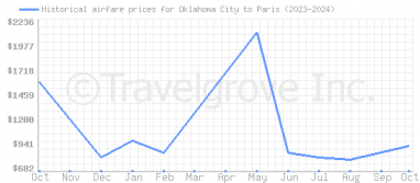 Price overview for flights from Oklahoma City to Paris