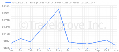 Price overview for flights from Oklahoma City to Paris