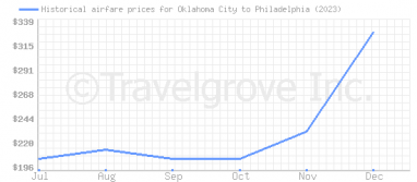 Price overview for flights from Oklahoma City to Philadelphia