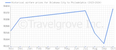 Price overview for flights from Oklahoma City to Philadelphia