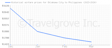 Price overview for flights from Oklahoma City to Philippines