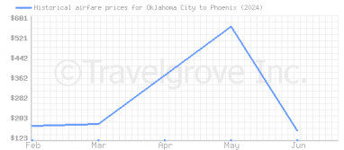 Price overview for flights from Oklahoma City to Phoenix