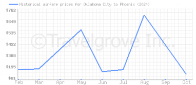 Price overview for flights from Oklahoma City to Phoenix