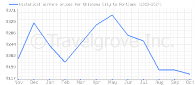 Price overview for flights from Oklahoma City to Portland