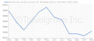 Price overview for flights from Oklahoma City to Portland