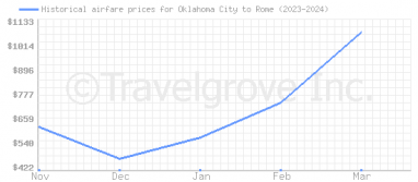 Price overview for flights from Oklahoma City to Rome