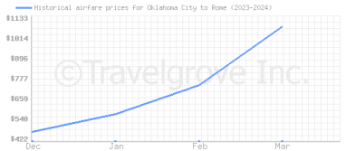 Price overview for flights from Oklahoma City to Rome