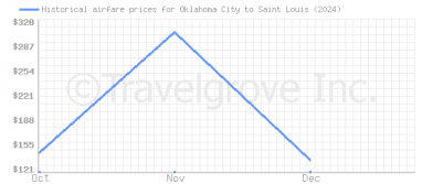 Price overview for flights from Oklahoma City to Saint Louis