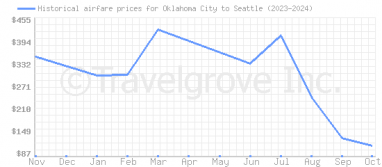 Price overview for flights from Oklahoma City to Seattle