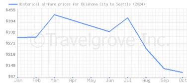 Price overview for flights from Oklahoma City to Seattle